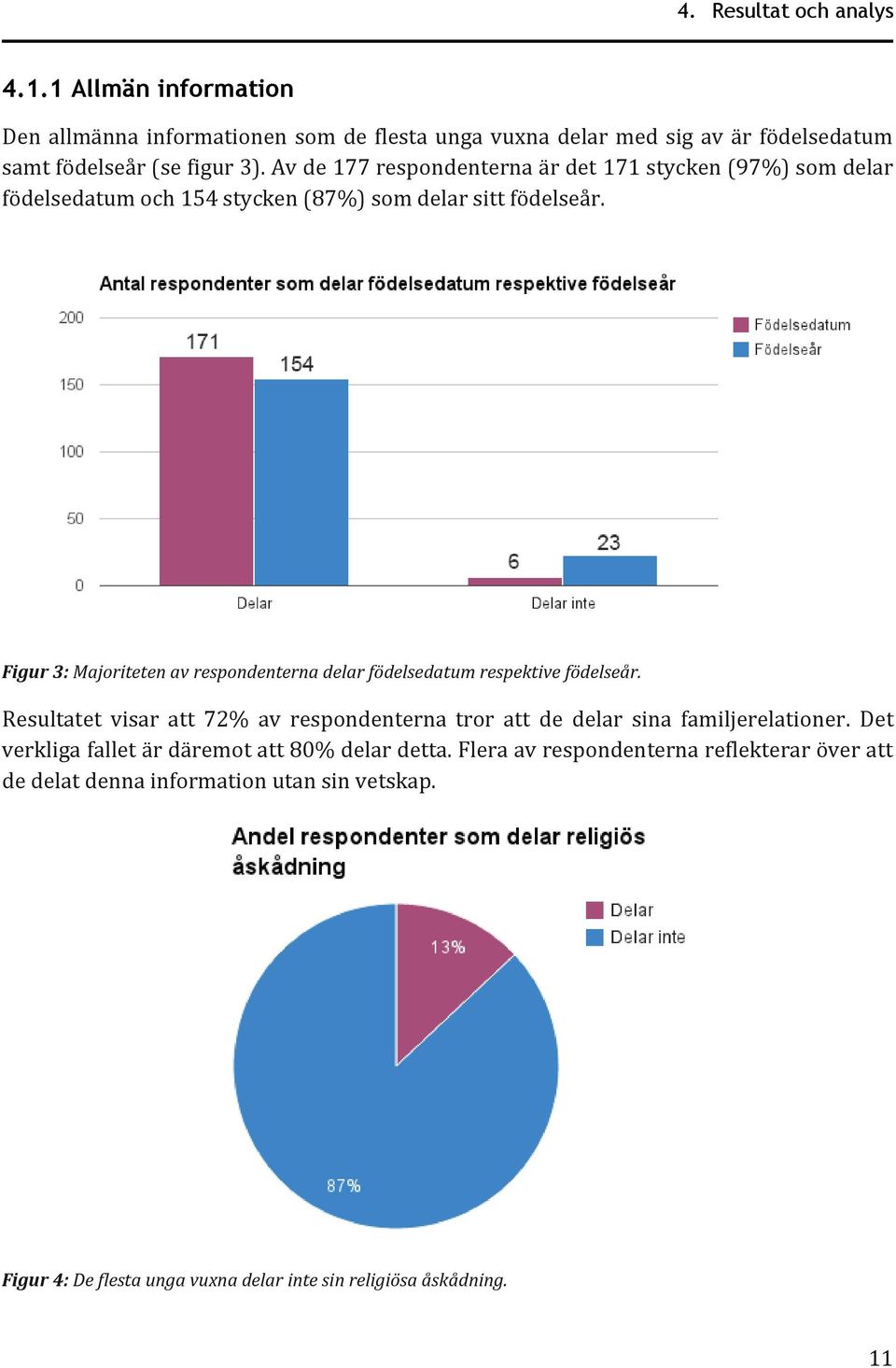 Figur 3: Majoriteten av respondenterna delar födelsedatum respektive födelseår. Resultatet visar att 72% av respondenterna tror att de delar sina familjerelationer.