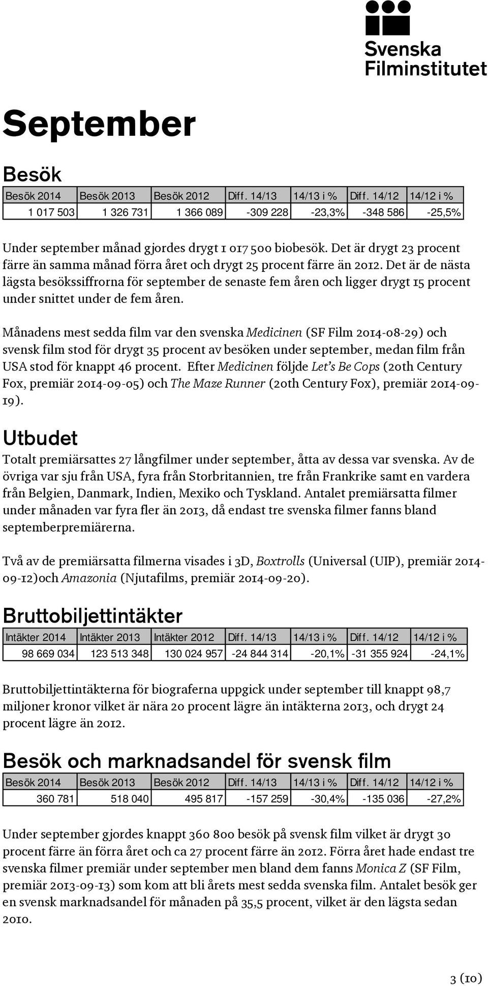 Det är drygt 23 procent färre än samma månad förra året och drygt 25 procent färre än 2012.
