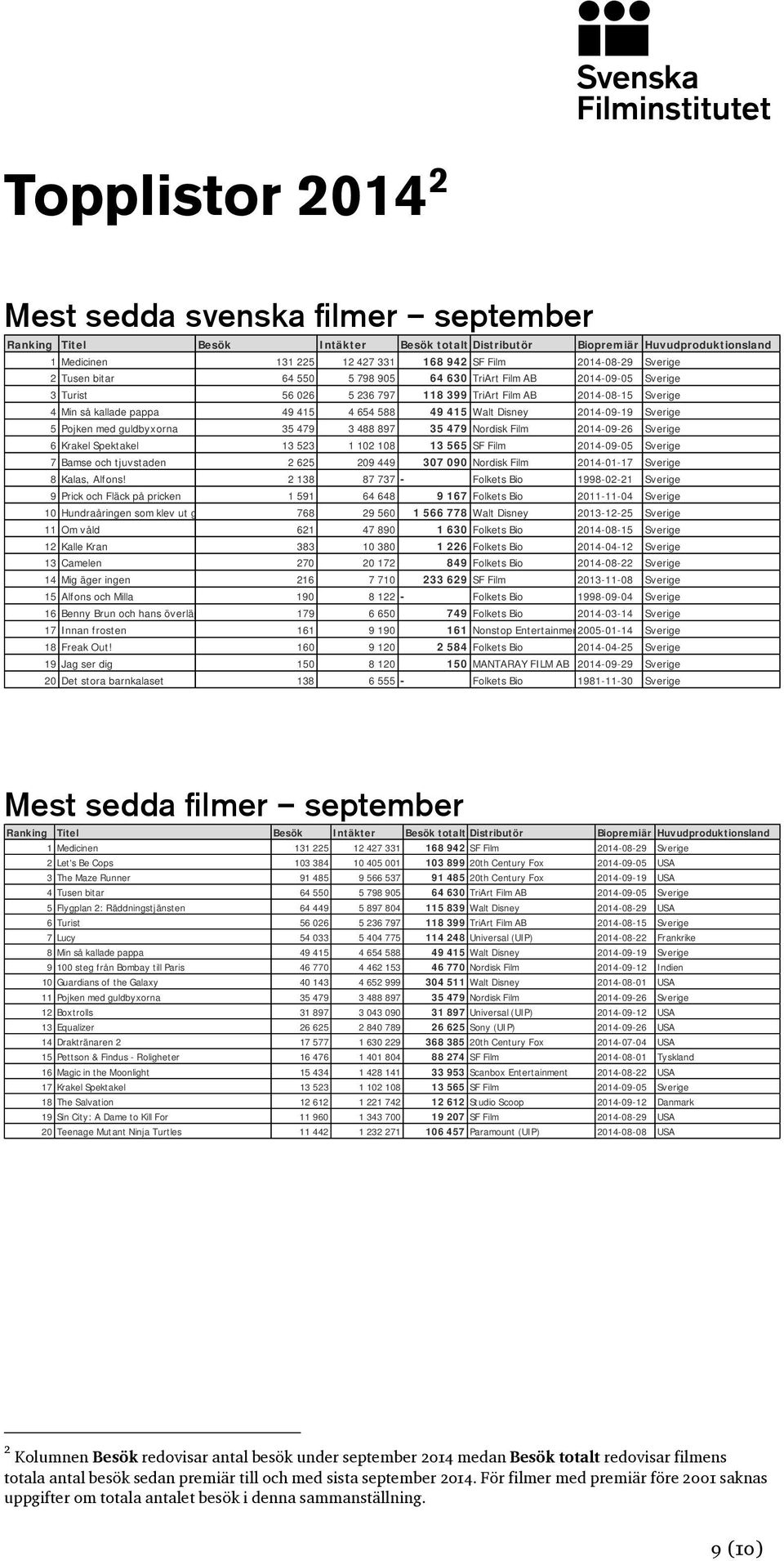 Disney 2014-09-19 Sverige 5 Pojken med guldbyxorna 35 479 3 488 897 35 479 Nordisk Film 2014-09-26 Sverige 6 Krakel Spektakel 13 523 1 102 108 13 565 SF Film 2014-09-05 Sverige 7 Bamse och tjuvstaden