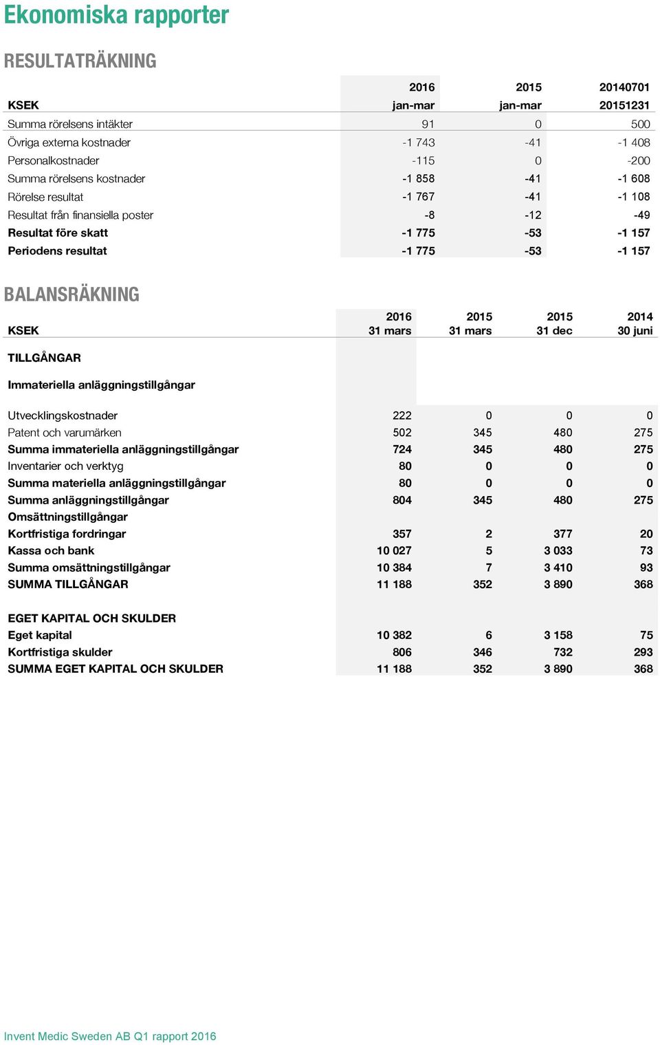 BALANSRÄKNING KSEK 2016 31 mars 2015 31 mars 2015 31 dec 2014 30 juni TILLGÅNGAR Immateriella anläggningstillgångar Utvecklingskostnader 222 0 0 0 Patent och varumärken 502 345 480 275 Summa