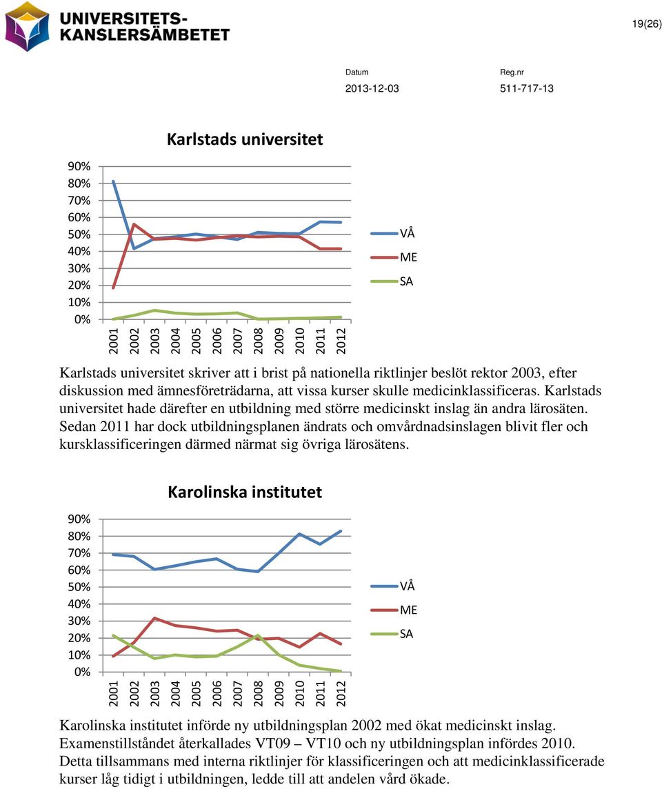 Sedan har dock utbildningsplanen ändrats och omvårdnadsinslagen blivit fler och kursklassificeringen därmed närmat sig övriga lärosätens.