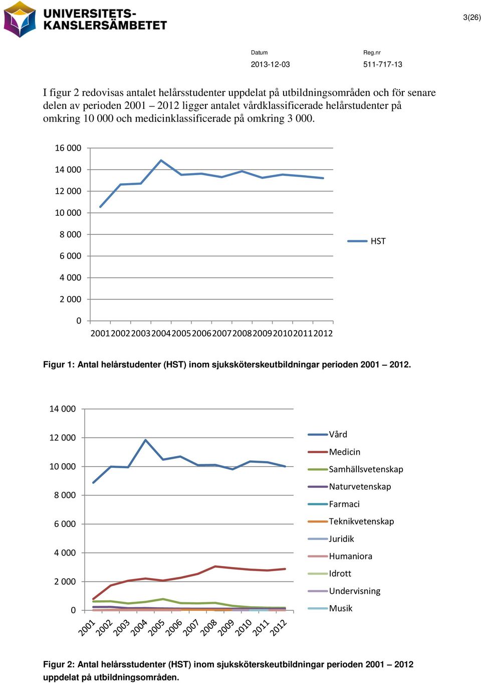 16 000 14 000 12 000 10 000 8 000 6 000 HST 4 000 2 000 0 Figur 1: Antal helårstudenter (HST) inom sjuksköterskeutbildningar perioden.