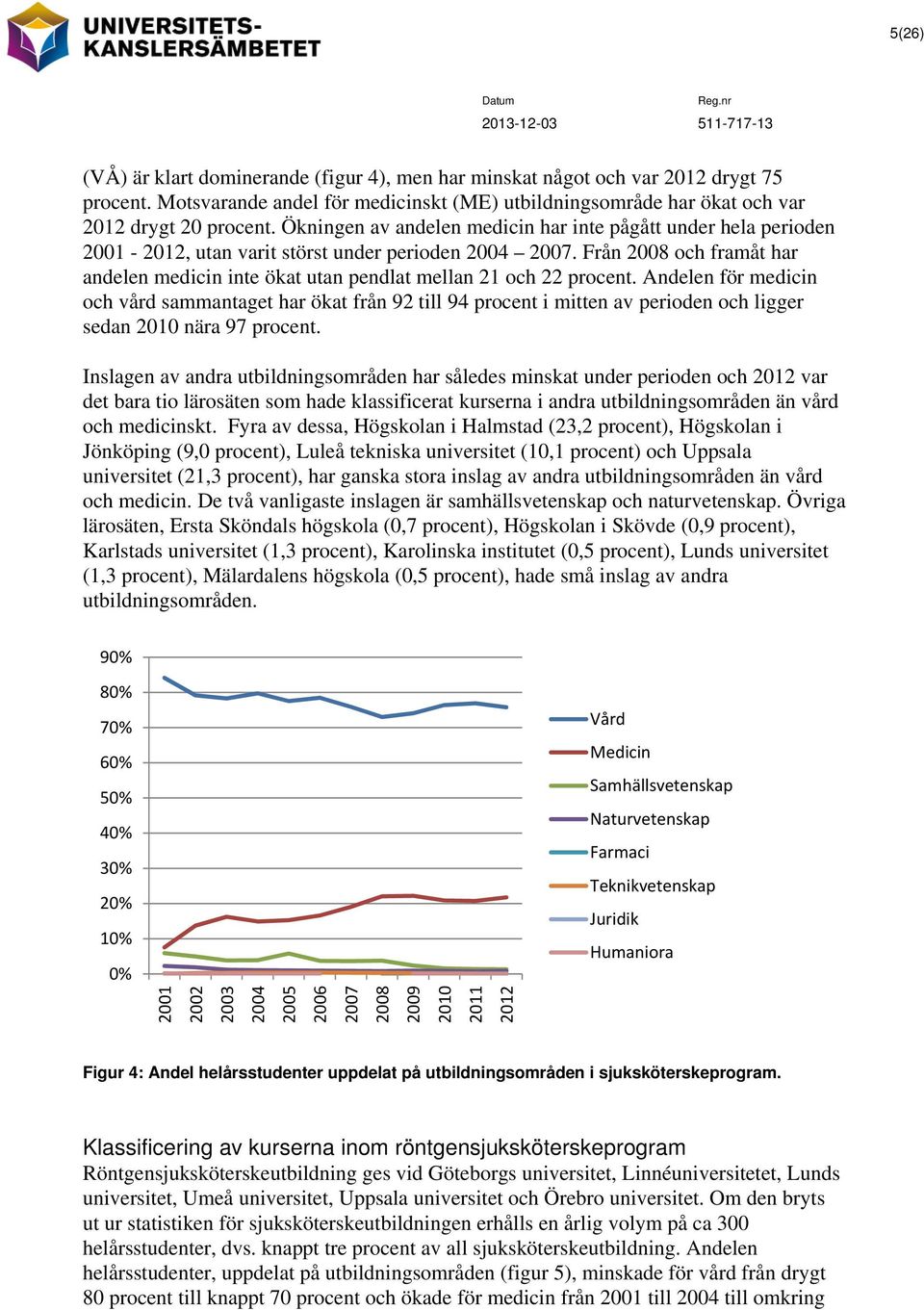 Andelen för medicin och vård sammantaget har ökat från 92 till 94 procent i mitten av perioden och ligger sedan nära 97 procent.