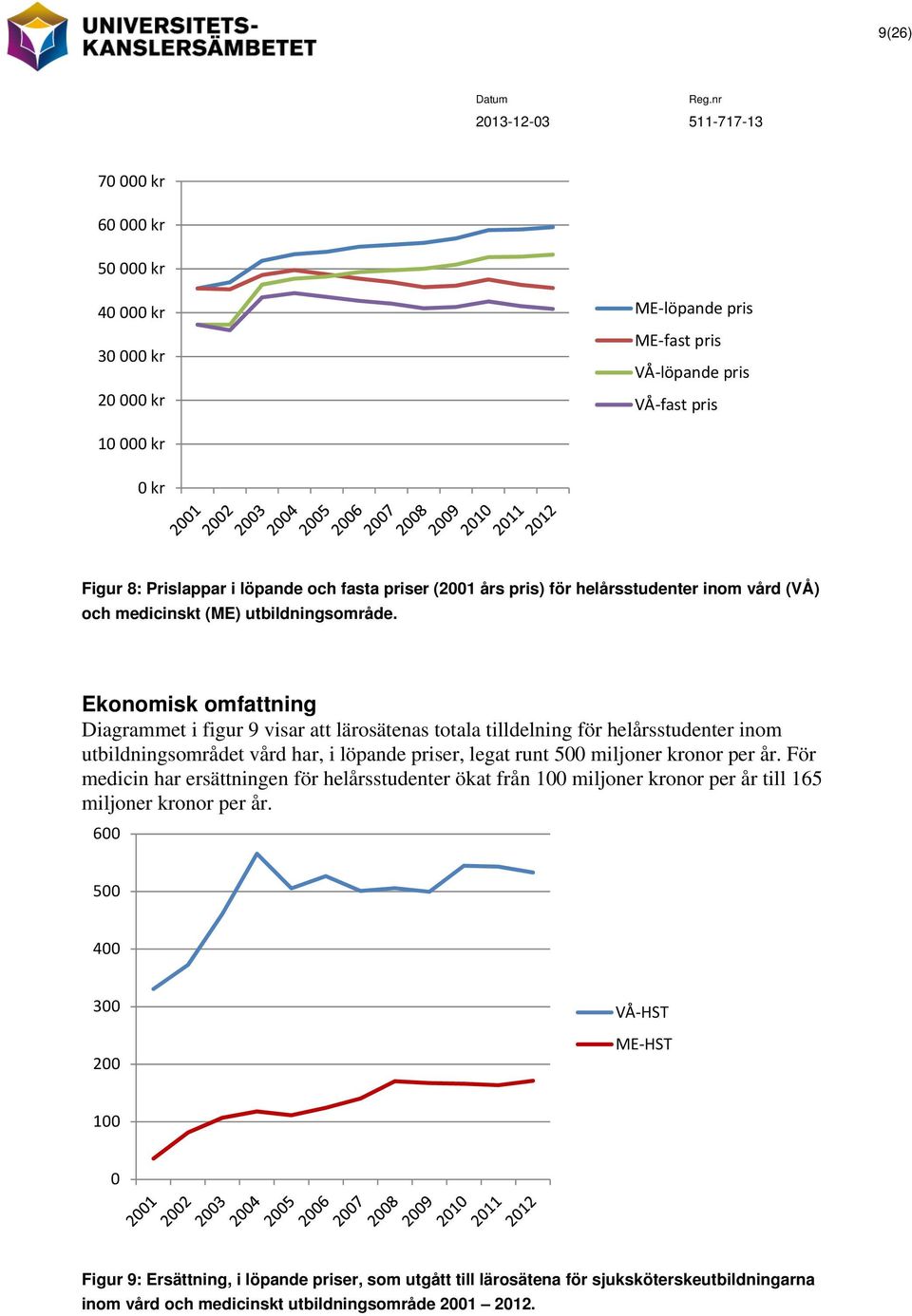 Ekonomisk omfattning Diagrammet i figur 9 visar att lärosätenas totala tilldelning för helårsstudenter inom utbildningsområdet vård har, i löpande priser, legat runt 500 miljoner kronor