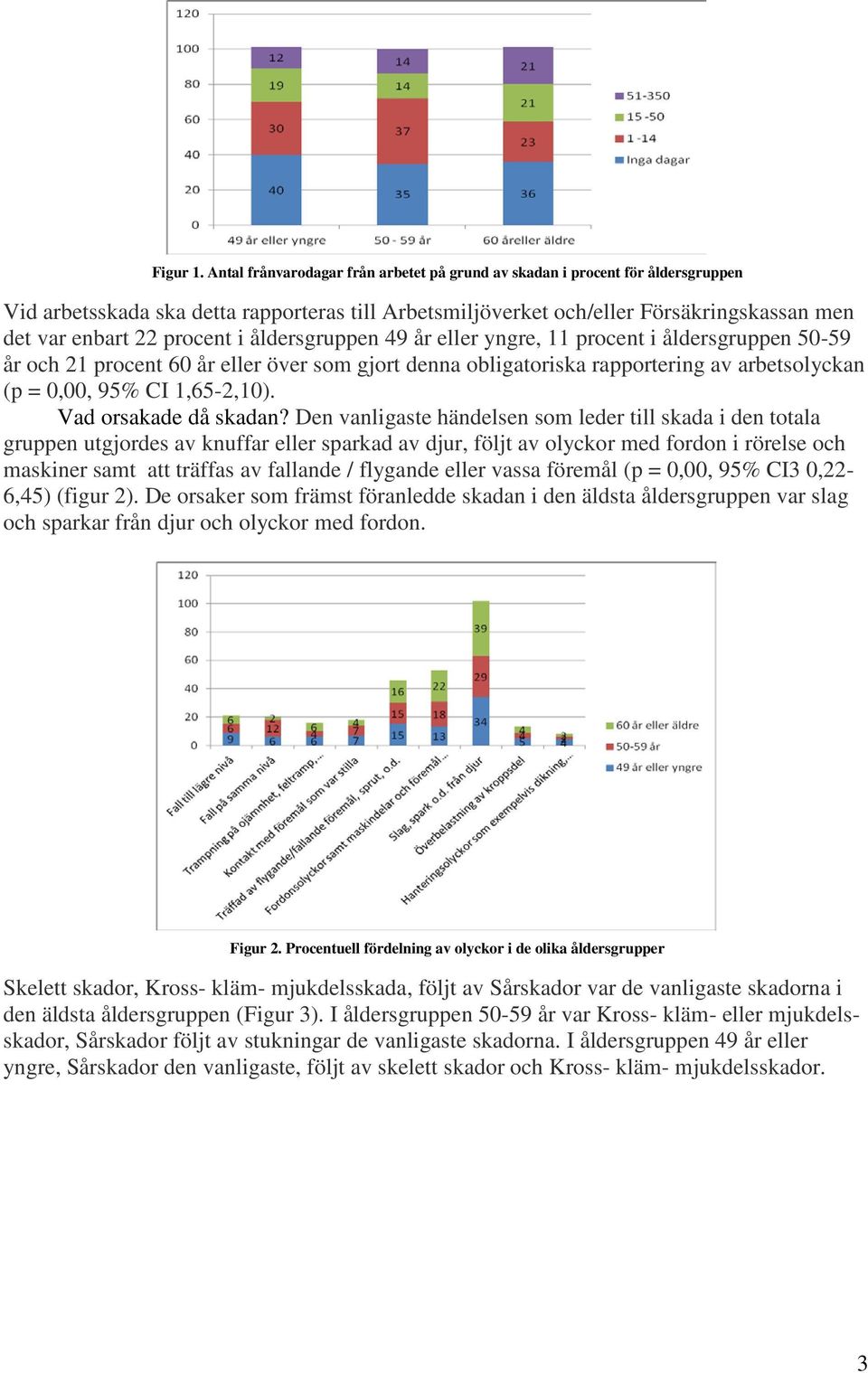 i åldersgruppen 49 år eller yngre, 11 procent i åldersgruppen 50-59 år och 21 procent 60 år eller över som gjort denna obligatoriska rapportering av arbetsolyckan (p = 0,00, 95% CI 1,65-2,10).