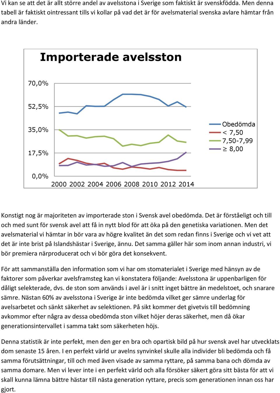Importerade avelsston 70,0% 52,5% 35,0% 17,5% Obedömda < 7,50 7,50-7,99 8,00 0,0% 2000 2002 2004 2006 2008 2010 2012 2014 Konstigt nog är majoriteten av importerade ston i Svensk avel obedömda.