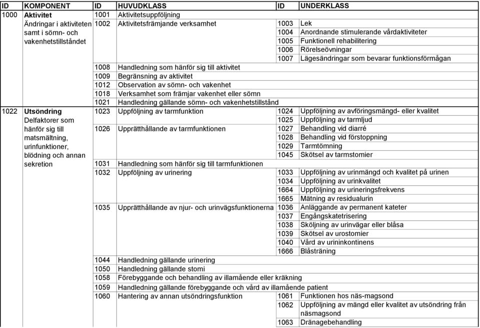 vakenhetstillstånd 1023 Uppföljning av tarmfunktion 1026 Upprätthållande av tarmfunktionen 1031 Handledning som tarmfunktionen 1032 Uppföljning av urinering 1035 Upprätthållande av njur- och