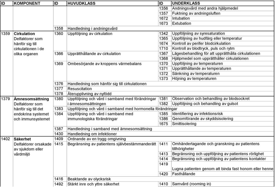 1366 Upprätthållande av cirkulation 1369 Ombesörjande av kroppens värmebalans 1376 1377 1378 Handledning som cirkulationen Resuscitation Återupplivning av nyfödd 1342 Uppföljniing av syresaturation