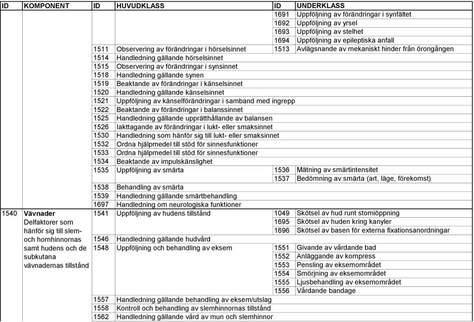 Uppföljning av neurologiska symtom 1514 1515 1518 1519 1520 1521 1522 1525 1526 1530 1532 1533 1534 1535 Uppföljning av smärta 1538 Behandling av smärta 1539 Handledning gällande smärtbehandling 1697