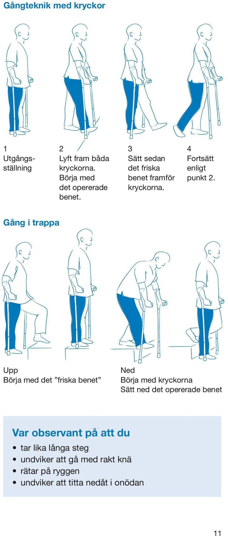 Gång i trappa Upp Börja med det friska benet Ned Börja med kryckorna Sätt ned det opererade benet