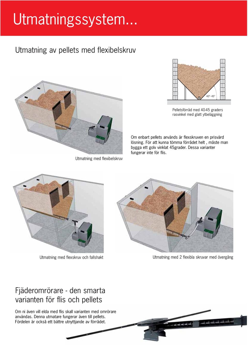 används är flexskruven en prisvärd lösning. För att kunna tömma förrådet helt, måste man bygga ett golv vinklat 45grader. Dessa varianter fungerar inte för flis.