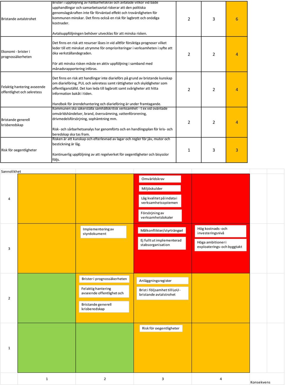 2 3 6 Ekonomi - brister i prognossäkerheten Felaktig hantering avseende offentlighet och sekretess Avtalsuppföljningen behöver utvecklas för att minska risken.