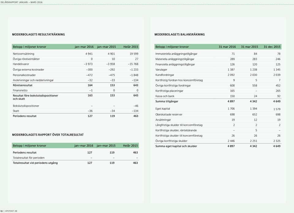 bokslutsdispositioner och skatt 163 153 643 Bokslutsdispositioner 46 Skatt 36 34 134 Periodens resultat 127 119 463 Moderbolagets rapport över totalresultat Belopp i miljoner kronor jan mar 2016 jan