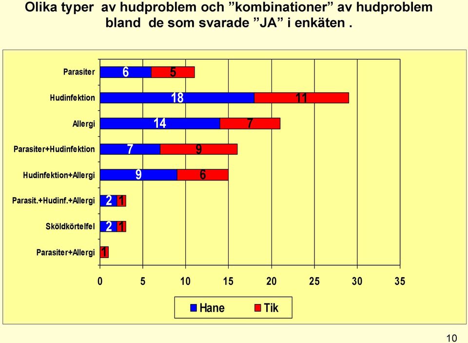 Parasiter 6 5 Hudinfektion Allergi 14 18 7 11 Parasiter+Hudinfektion