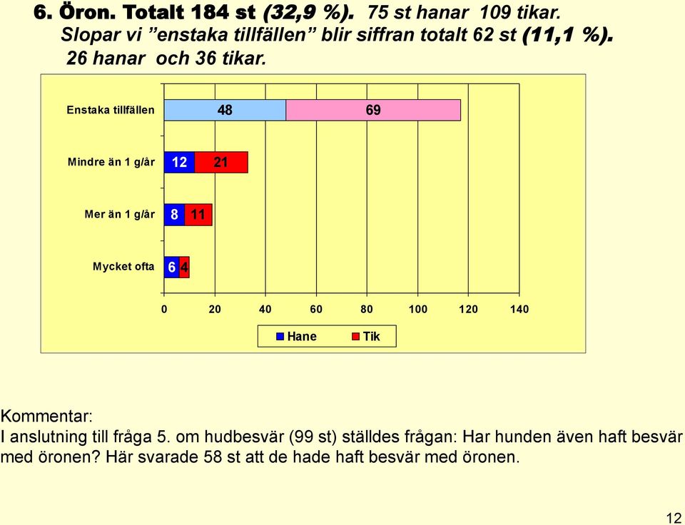 Enstaka tillfällen 48 69 Mindre än 1 g/år 12 21 Mer än 1 g/år 8 11 Mycket ofta 6 4 0 20 40 60 80 100 120 140