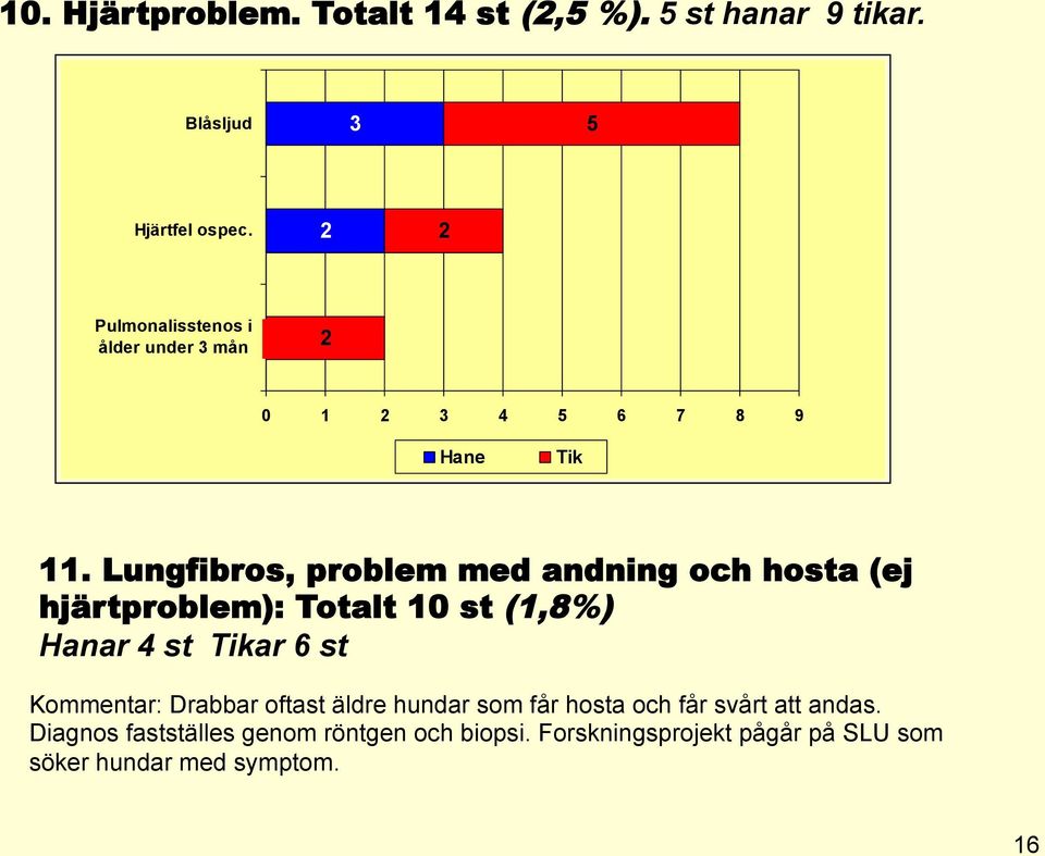 Lungfibros, problem med andning och hosta (ej hjärtproblem): Totalt 10 st (1,8%) Hanar 4 st Tikar 6 st Kommentar: