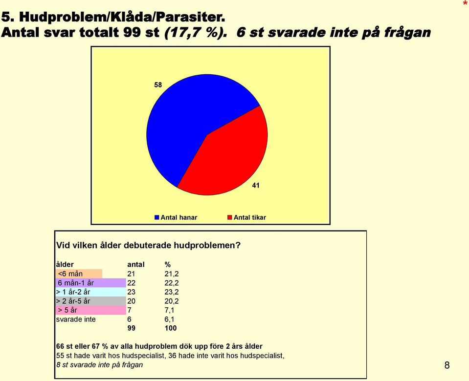 ålder antal % <6 mån 21 21,2 6 mån-1 år 22 22,2 > 1 år-2 år 23 23,2 > 2 år-5 år 20 20,2 > 5 år 7 7,1 svarade inte