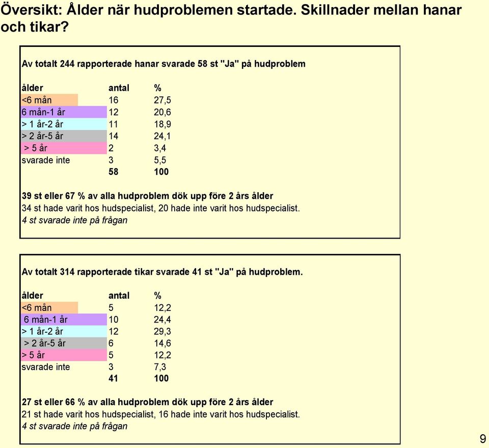 st eller 67 % av alla hudproblem dök upp före 2 års ålder 34 st hade varit hos hudspecialist, 20 hade inte varit hos hudspecialist.