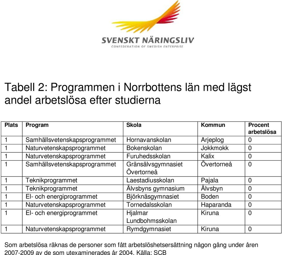 Teknikprogrammet Älvsbyns gymnasium Älvsbyn 0 1 El- och energiprogrammet Björknäsgymnasiet Boden 0 1 Naturvetenskapsprogrammet Tornedalsskolan Haparanda 0 1 El- och energiprogrammet