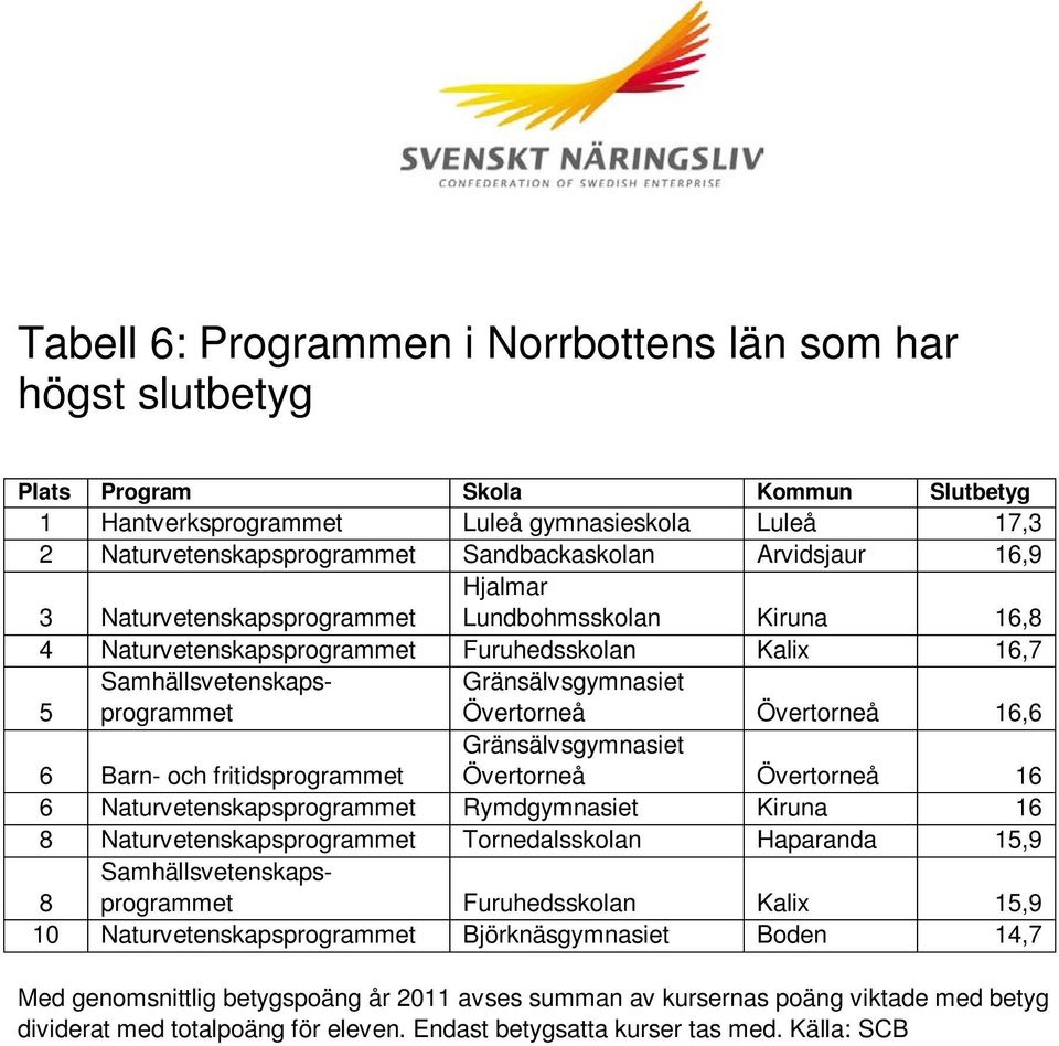 fritidsprogrammet Övertorneå Övertorneå 16 6 Naturvetenskapsprogrammet Rymdgymnasiet Kiruna 16 8 Naturvetenskapsprogrammet Tornedalsskolan Haparanda 15,9 8 Samhällsvetenskapsprogrammet Furuhedsskolan