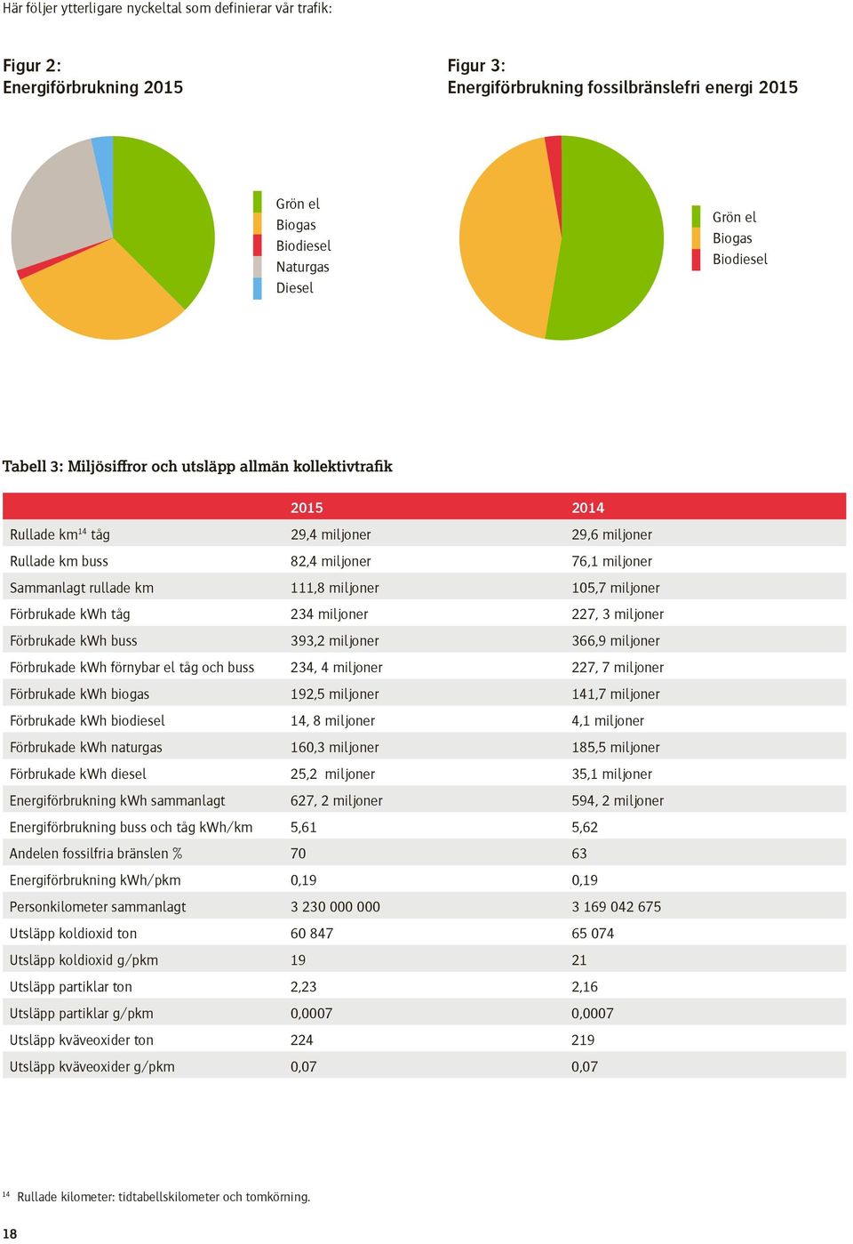 111,8 miljoner 105,7 miljoner Förbrukade kwh tåg 234 miljoner 227, 3 miljoner Förbrukade kwh buss 393,2 miljoner 366,9 miljoner Förbrukade kwh förnybar el tåg och buss 234, 4 miljoner 227, 7 miljoner