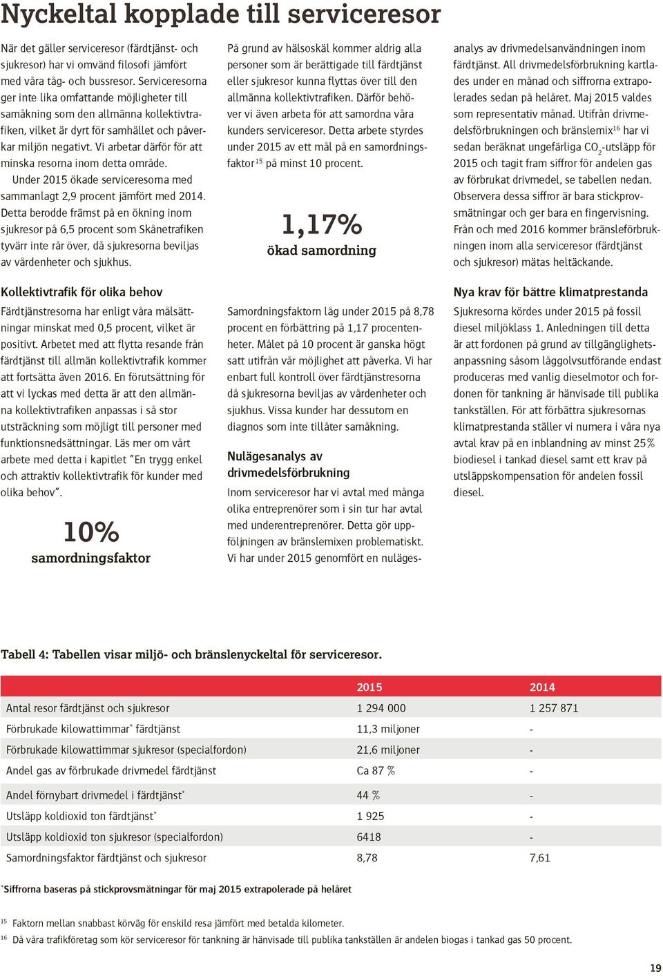 Vi arbetar därför för att minska resorna inom detta område. Under 2015 ökade serviceresorna med sammanlagt 2,9 procent jämfört med 2014.