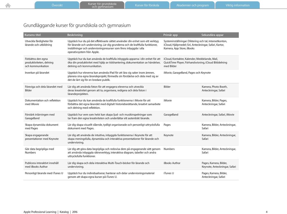 Lär dig grunderna och de kraftfulla funktioner, inställningar och undervisningsresurser som finns inbyggda i alla operativsystem från Apple.