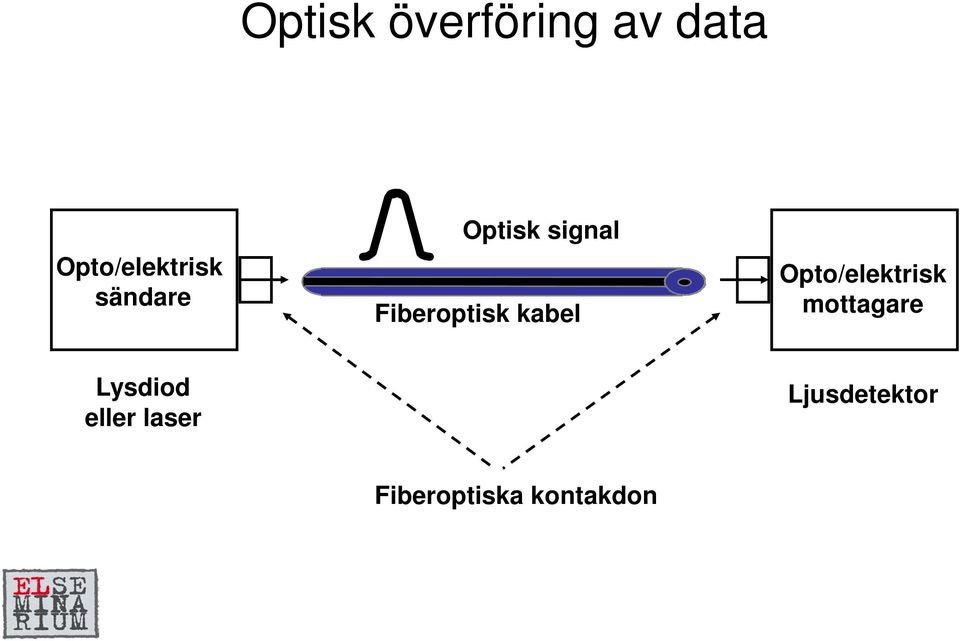 Opto/elektrisk mottagare Lysdiod eller