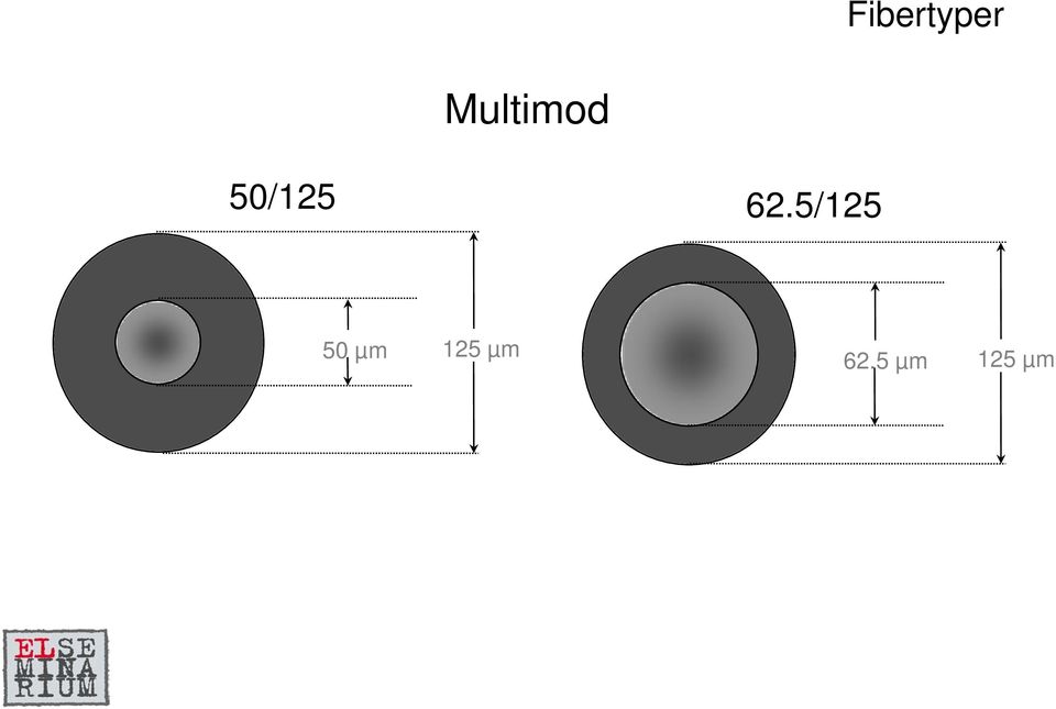 62.5/125 50 µm