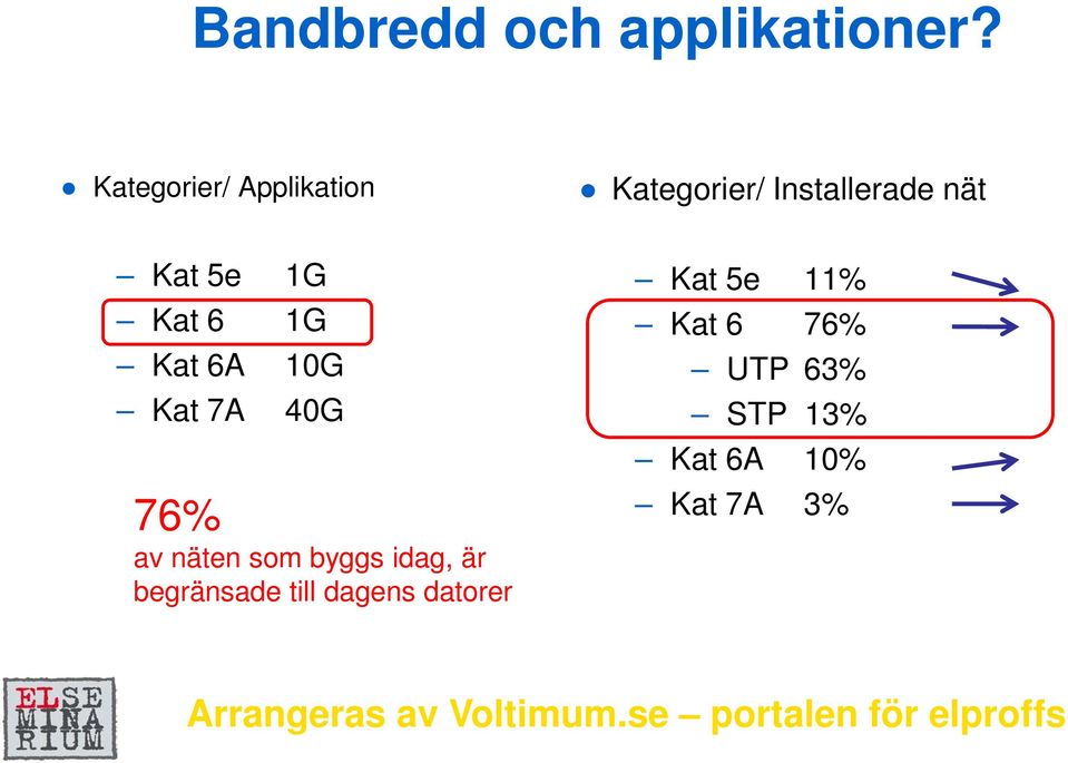 Kat 6A 10G Kat 7A 40G 76% av näten som byggs idag, är begränsade till