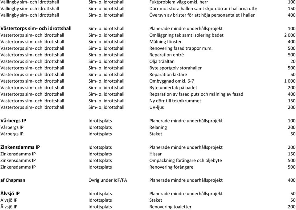 idrottshall Översyn av brister för att höja personantalet i hallen 400 Västertorps sim och idrottshall Sim o. idrottshall Planerade mindre underhållsprojekt 100 Västertorps sim och idrottshall Sim o.