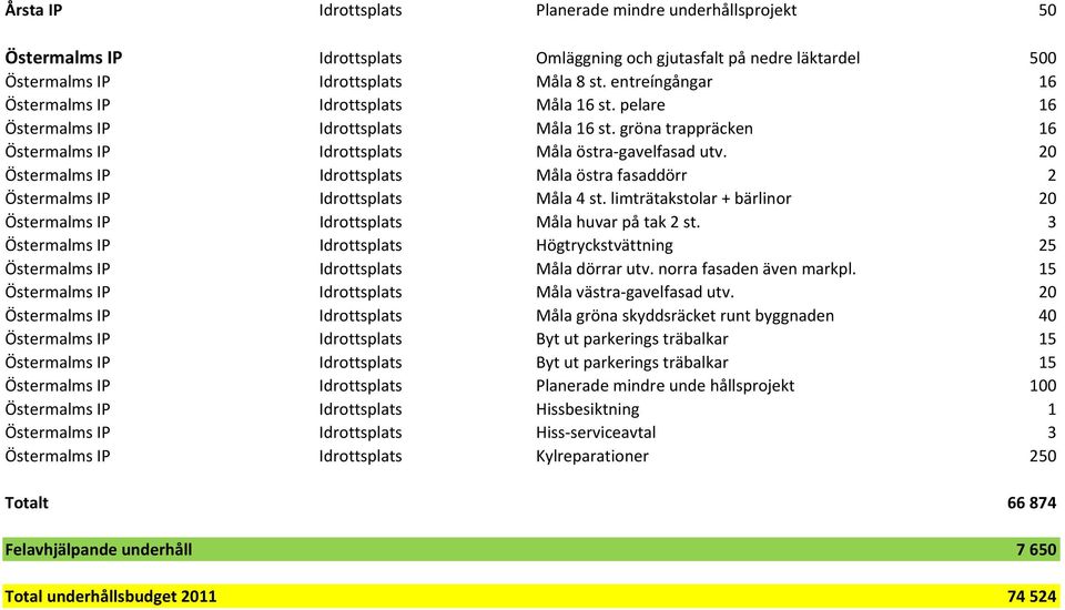 20 Östermalms IP Idrottsplats Måla östra fasaddörr 2 Östermalms IP Idrottsplats Måla 4 st. limträtakstolar + bärlinor 20 Östermalms IP Idrottsplats Måla huvar på tak 2 st.