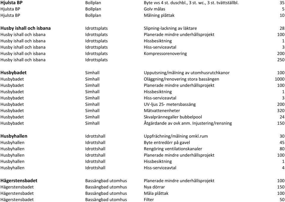 underhållsprojekt 100 Husby ishall och isbana Idrottsplats Hissbesiktning 1 Husby ishall och isbana Idrottsplats Hiss serviceavtal 3 Husby ishall och isbana Idrottsplats Kompressorenovering 200 Husby