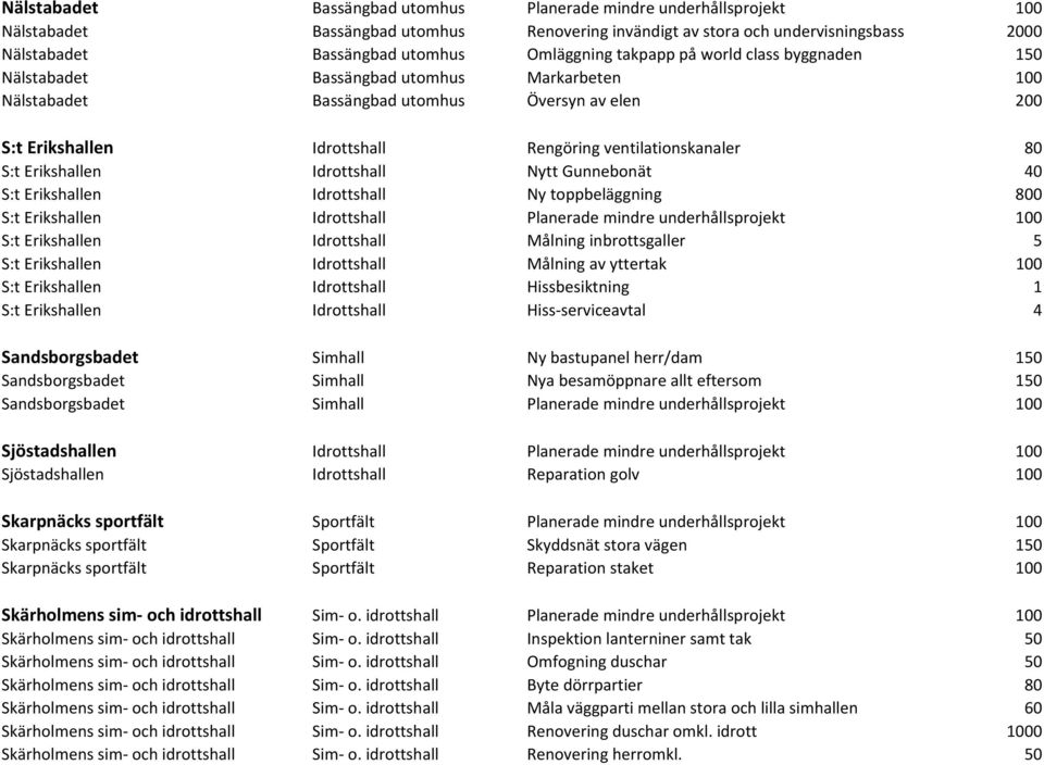 Erikshallen Idrottshall Nytt Gunnebonät 40 S:t Erikshallen Idrottshall Ny toppbeläggning 800 S:t Erikshallen Idrottshall Planerade mindre underhållsprojekt 100 S:t Erikshallen Idrottshall Målning