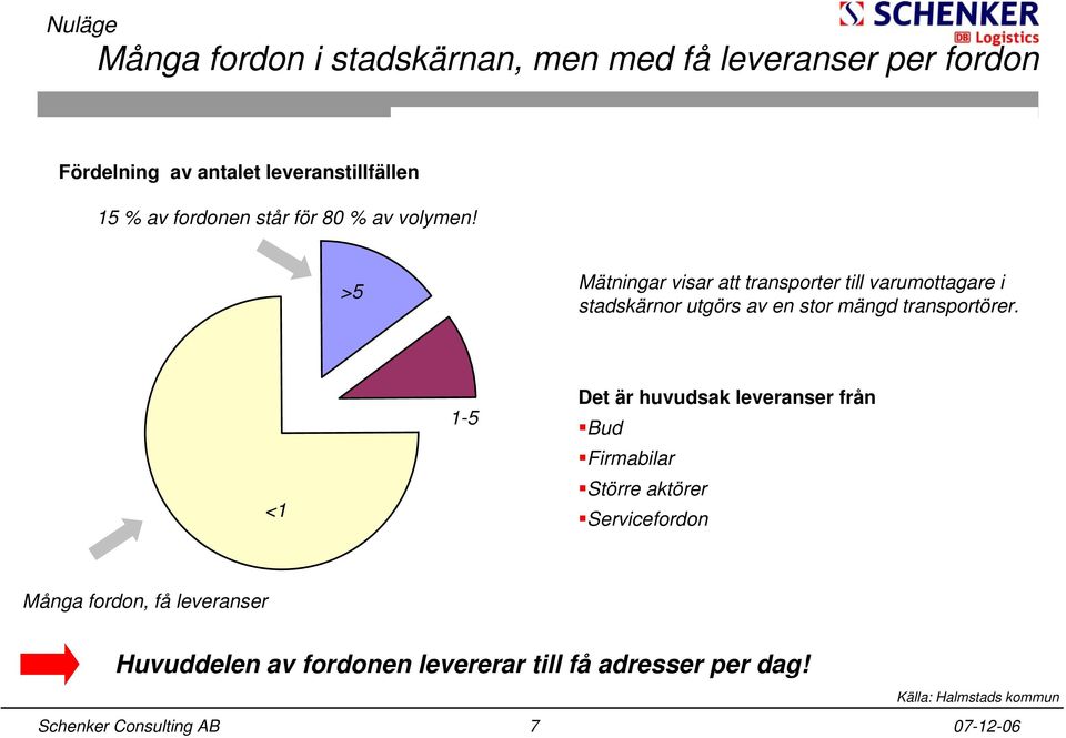 >5 Mätningar visar att transporter till varumottagare i stadskärnor utgörs av en stor mängd transportörer.