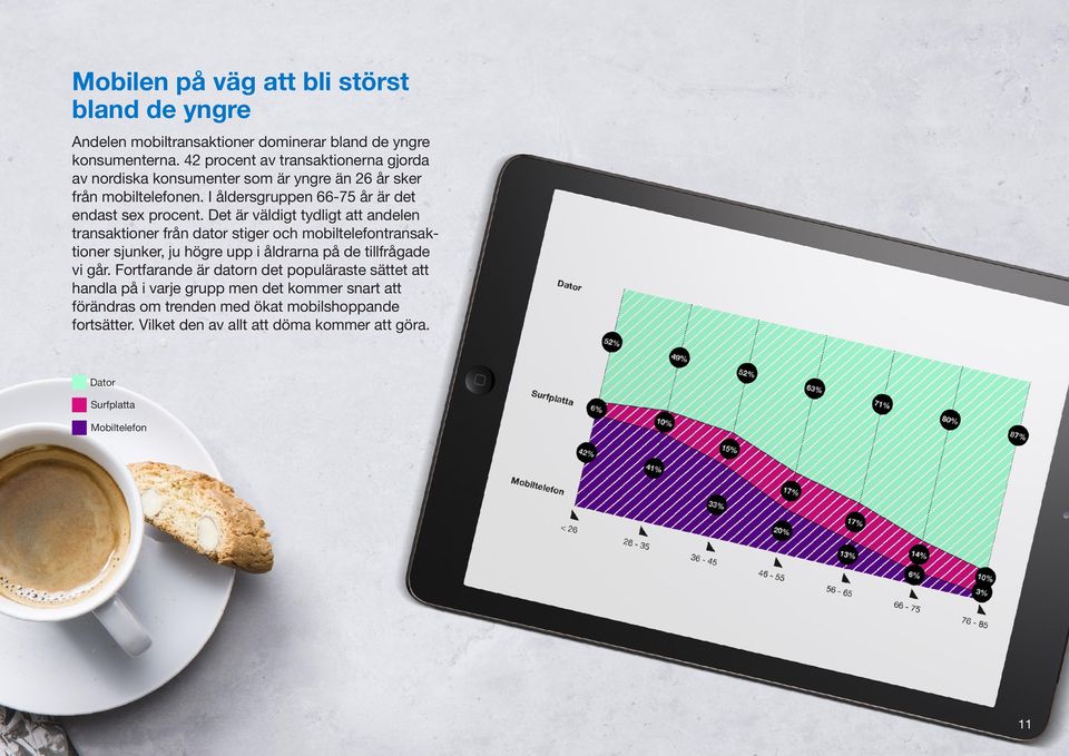 Det är väldigt tydligt att andelen transaktioner från dator stiger och mobiltelefontransaktioner sjunker, ju högre upp i åldrarna på de tillfrågade vi går.