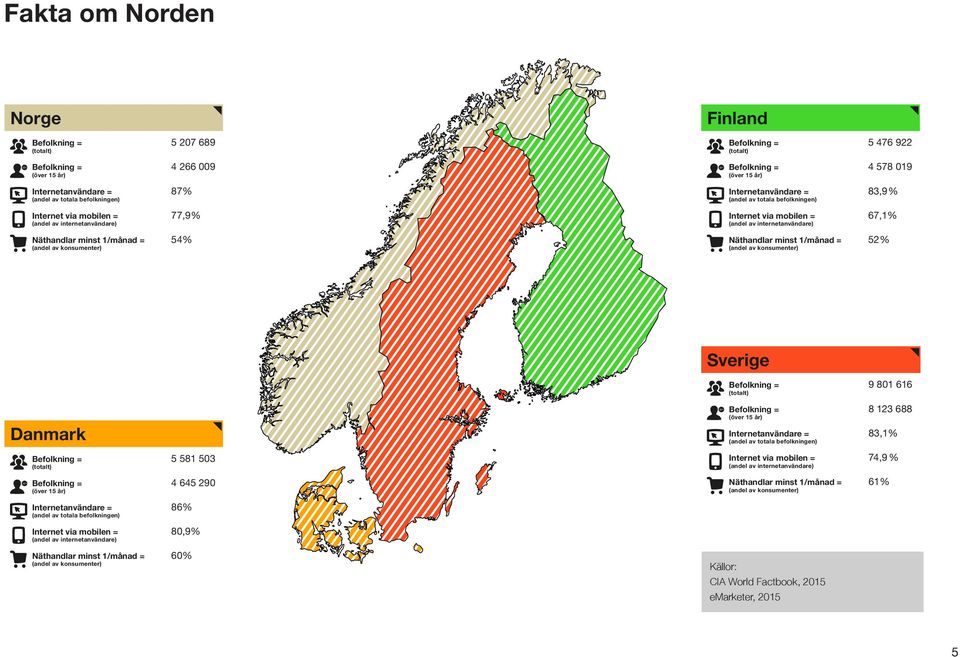 internetanvändare) 67,1% Näthandlar minst 1/månad = (andel av konsumenter) 54% Näthandlar minst 1/månad = (andel av konsumenter) 5 Sverige Befolkning = (totalt) 9 801 616 Danmark 15+ Befolkning =