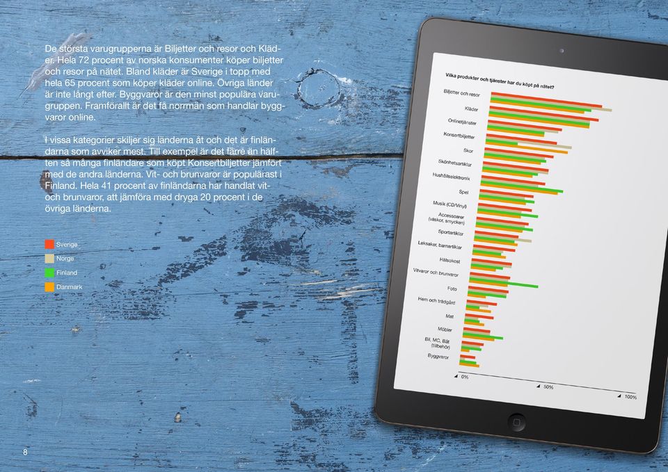Framförallt är det få norrmän som handlar byggvaror online. I vissa kategorier skiljer sig länderna åt och det är finländarna som avviker mest.