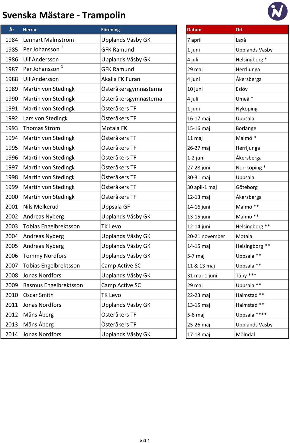 Österåkersgymnasterna 4 juli Umeå * 91 Martin von Stedingk Österåkers TF 1 juni Nyköping 92 Lars von Stedingk Österåkers TF 16- maj Uppsala 93 Thomas Ström Motala FK 15-16 maj Borlänge 94 Martin von