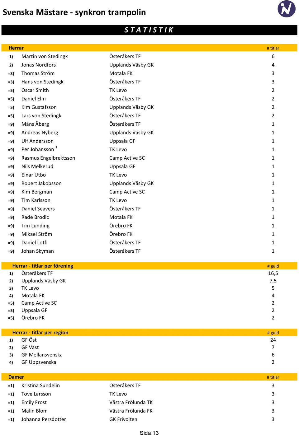 Väsby GK 1 =9) Ulf Andersson Uppsala GF 1 =9) Per Johansson 1 TK Levo 1 =9) Rasmus Engelbrektsson Camp Active SC 1 =9) Nils Melkerud Uppsala GF 1 =9) Einar Utbo TK Levo 1 =9) Robert Jakobsson