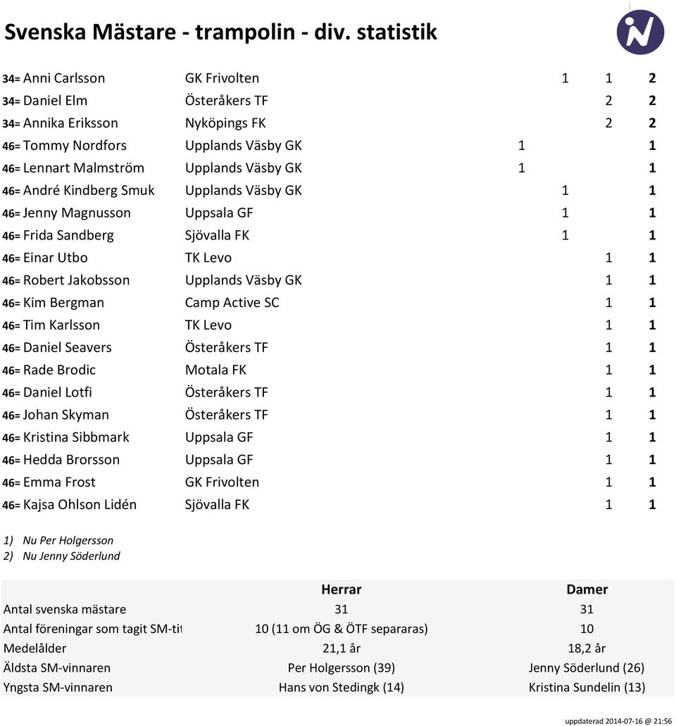 1 46= André Kindberg Smuk Upplands Väsby GK 1 1 46= Jenny Magnusson Uppsala GF 1 1 46= Frida Sandberg Sjövalla FK 1 1 46= Einar Utbo TK Levo 1 1 46= Robert Jakobsson Upplands Väsby GK 1 1 46= Kim