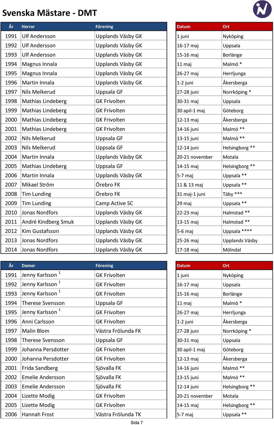 27-28 juni Norrköping * 98 Mathias Lindeberg GK Frivolten 30-31 maj Uppsala 99 Mathias Lindeberg GK Frivolten 30 apil-1 maj Göteborg 2000 Mathias Lindeberg GK Frivolten 12-13 maj Åkersberga 2001