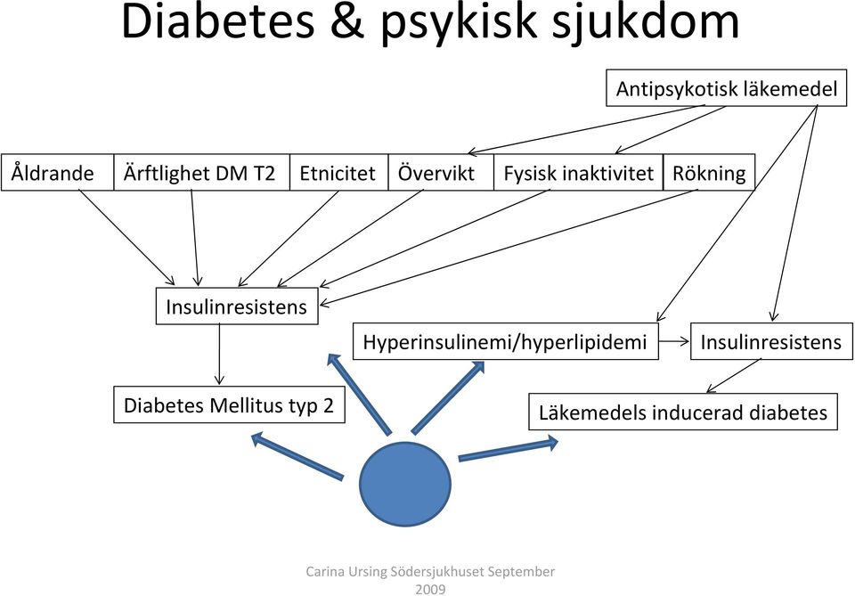 Insulinresistens Hyperinsulinemi/hyperlipidemi