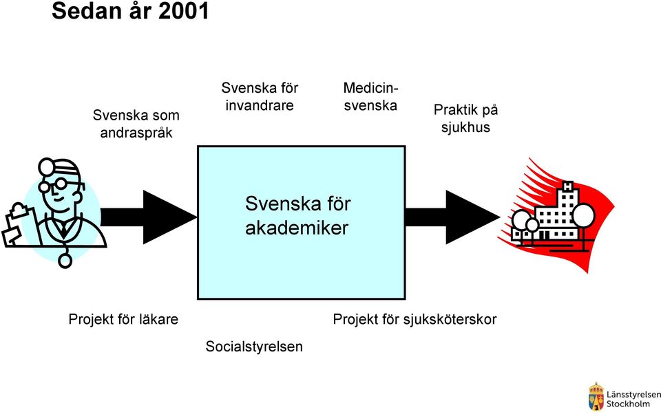 sjukhus Svenska för akademiker Projekt för