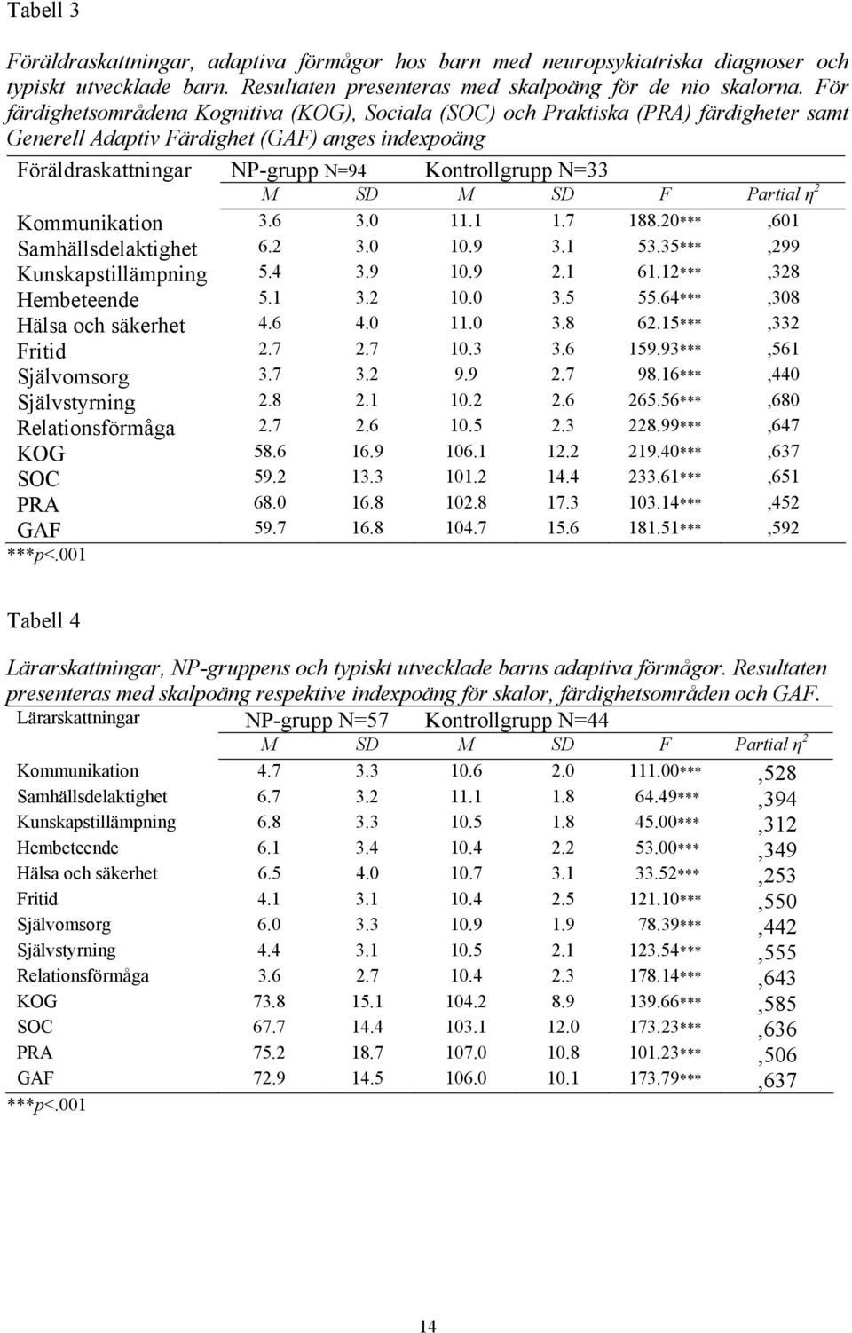 M SD F Partial η 2 Kommunikation 3.6 3.0 11.1 1.7 188.20***,601 Samhällsdelaktighet 6.2 3.0 10.9 3.1 53.35***,299 Kunskapstillämpning 5.4 3.9 10.9 2.1 61.12***,328 Hembeteende 5.1 3.2 10.0 3.5 55.