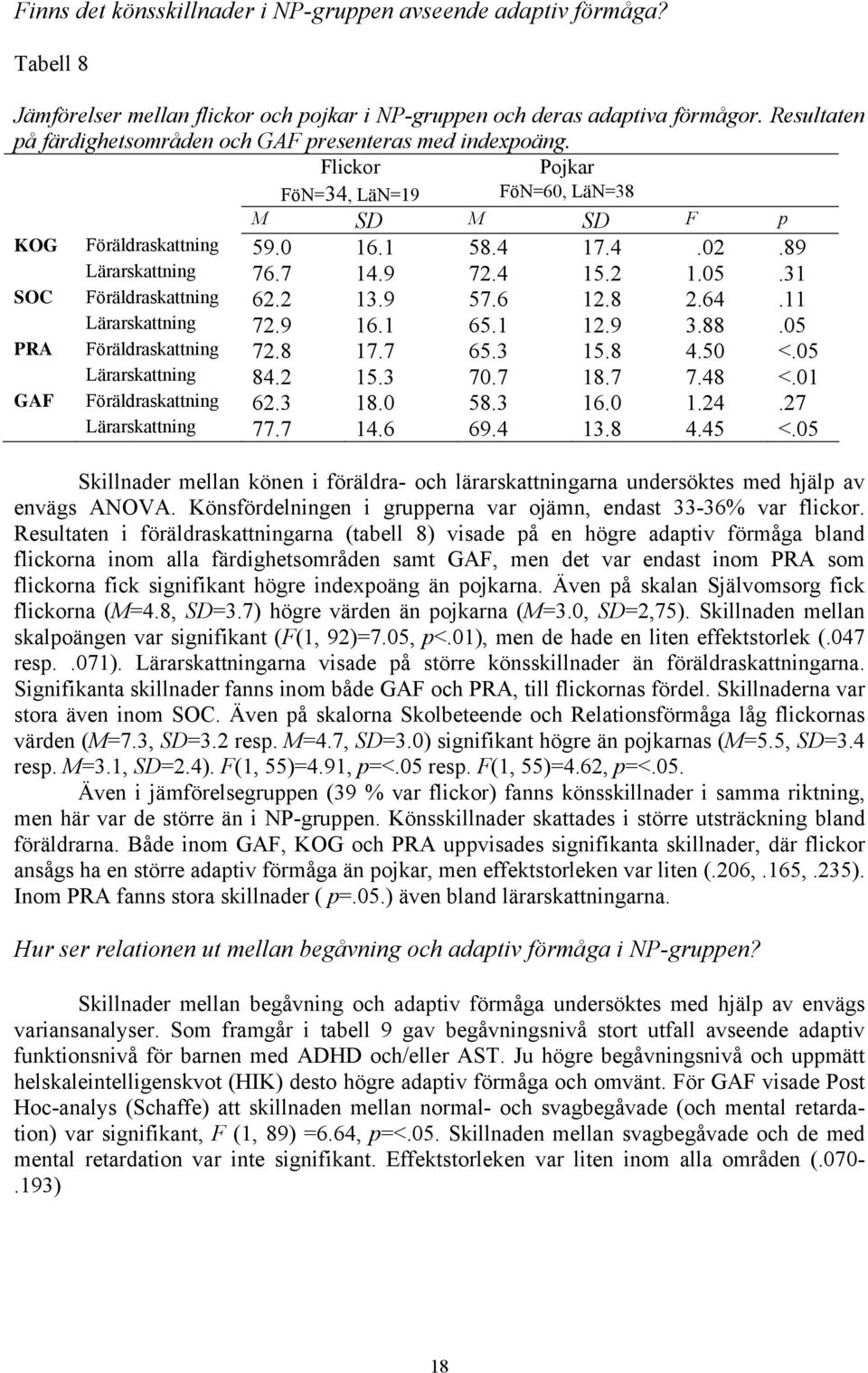 9 72.4 15.2 1.05.31 SOC Föräldraskattning 62.2 13.9 57.6 12.8 2.64.11 Lärarskattning 72.9 16.1 65.1 12.9 3.88.05 PRA Föräldraskattning 72.8 17.7 65.3 15.8 4.50 <.05 Lärarskattning 84.2 15.3 70.7 18.