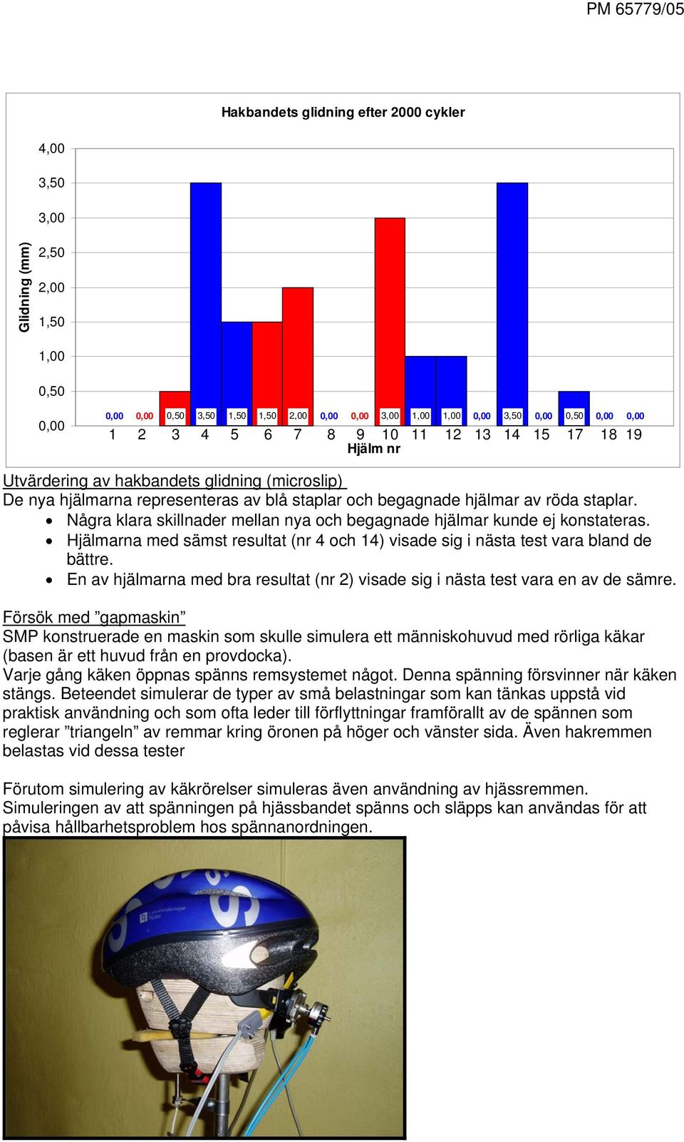 Hjälmarna med sämst resultat (nr 4 och 14) visade sig i nästa test vara bland de bättre. En av hjälmarna med bra resultat (nr 2) visade sig i nästa test vara en av de sämre.