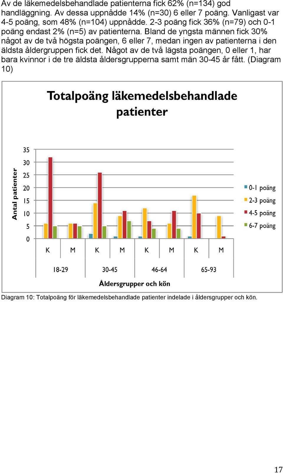 Bland de yngsta männen fick 30% något av de två högsta poängen, 6 eller 7, medan ingen av patienterna i den äldsta åldergruppen fick det.