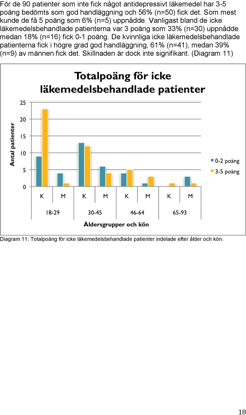 Vanligast bland de icke läkemedelsbehandlade patienterna var 3 poäng som 33% (n=30) uppnådde medan 18% (n=16) fick 0-1 poäng.
