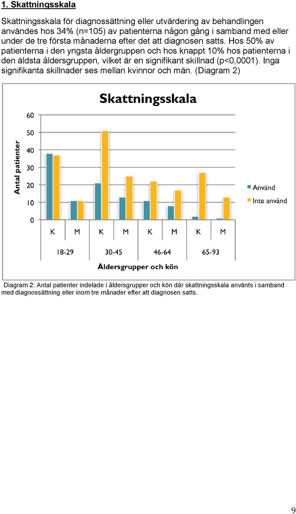 Hos 50% av patienterna i den yngsta åldergruppen och hos knappt 10% hos patienterna i den äldsta åldersgruppen, vilket är en signifikant skillnad